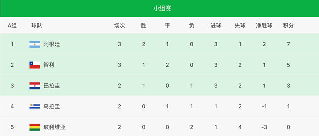  弗赖堡雨战一球小胜对手  